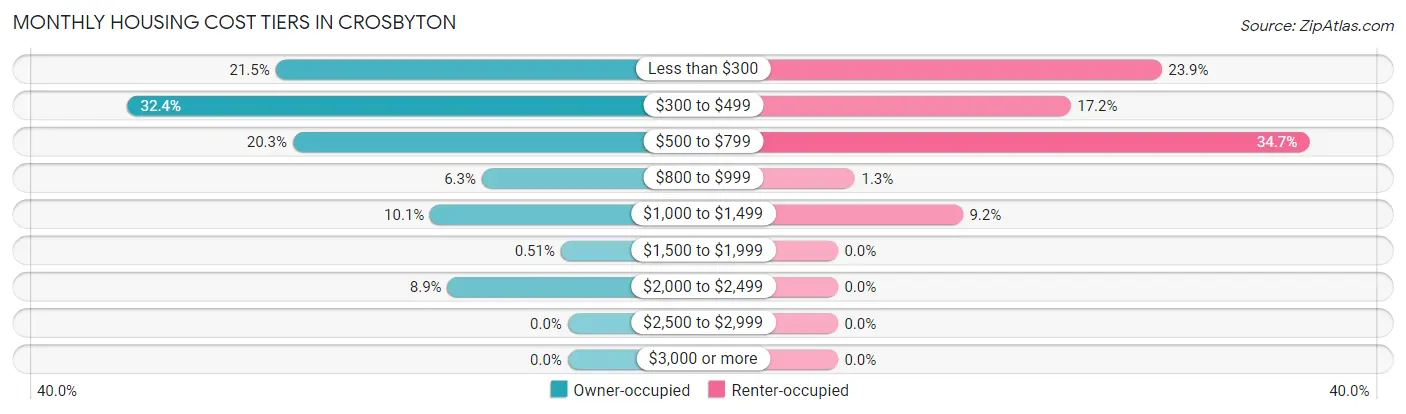 Monthly Housing Cost Tiers in Crosbyton