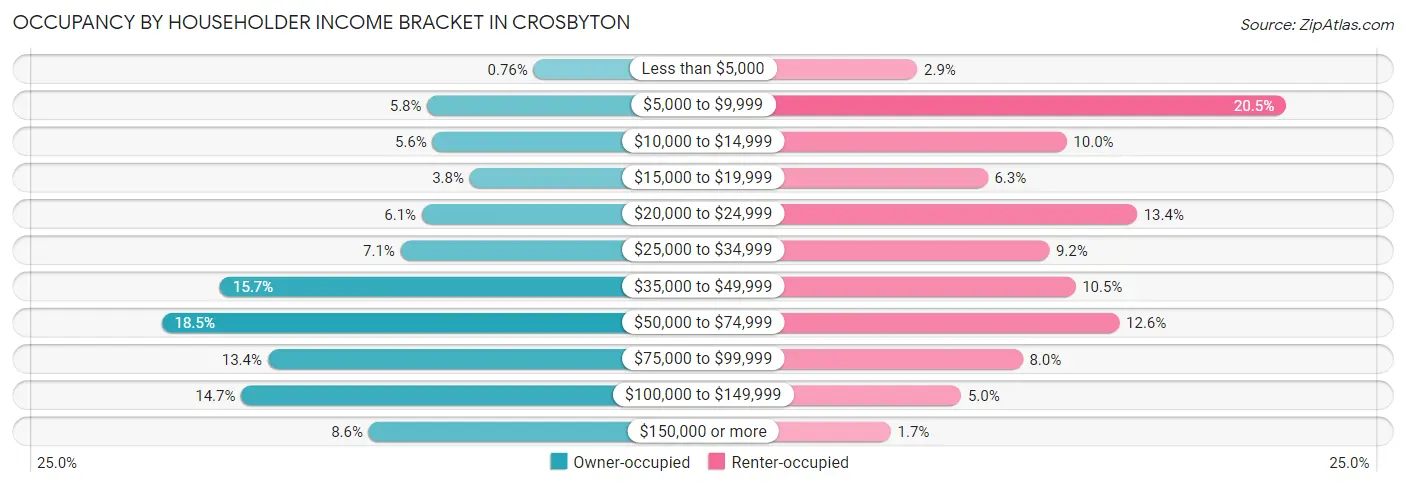Occupancy by Householder Income Bracket in Crosbyton