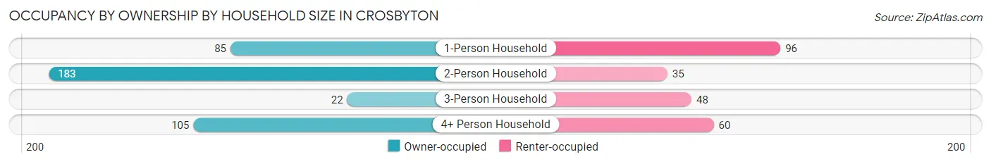 Occupancy by Ownership by Household Size in Crosbyton