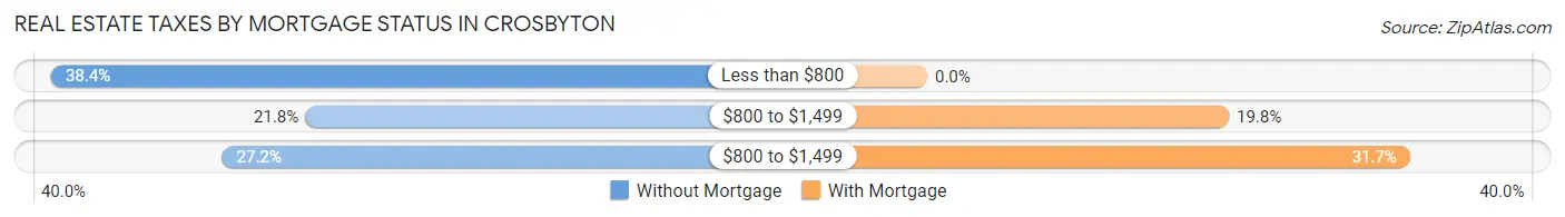 Real Estate Taxes by Mortgage Status in Crosbyton