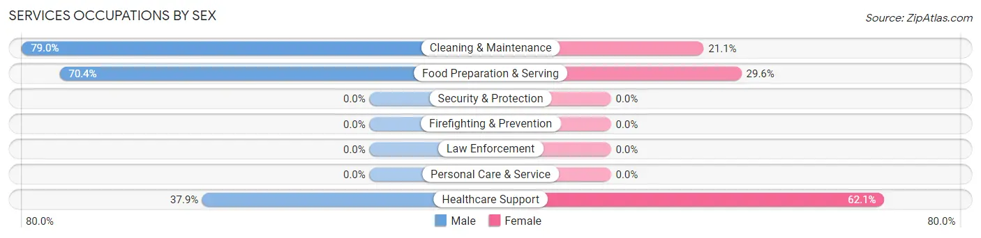 Services Occupations by Sex in Crosbyton