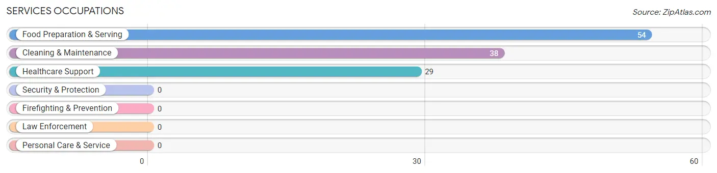 Services Occupations in Crosbyton