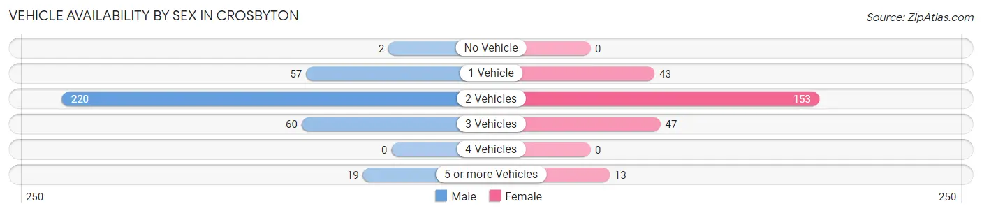 Vehicle Availability by Sex in Crosbyton