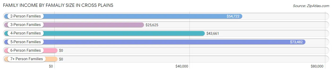 Family Income by Famaliy Size in Cross Plains
