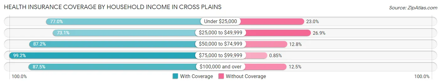 Health Insurance Coverage by Household Income in Cross Plains