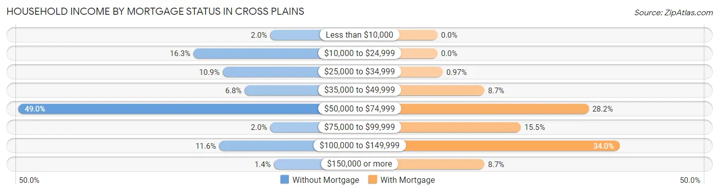 Household Income by Mortgage Status in Cross Plains