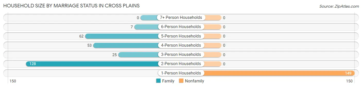 Household Size by Marriage Status in Cross Plains