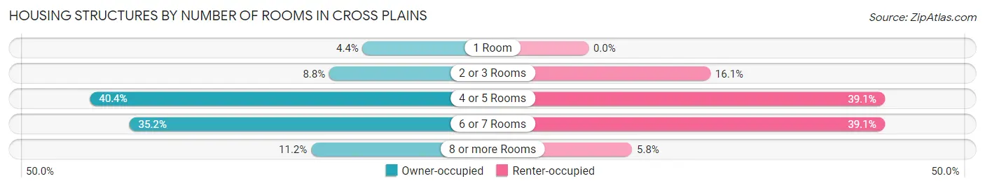 Housing Structures by Number of Rooms in Cross Plains
