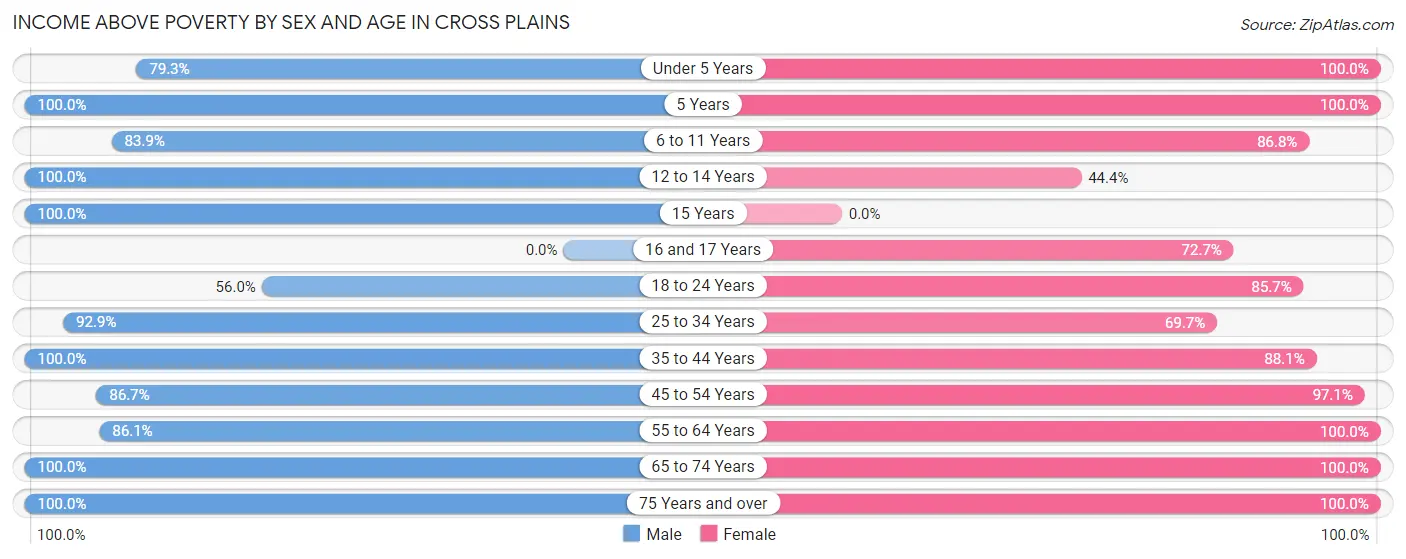 Income Above Poverty by Sex and Age in Cross Plains