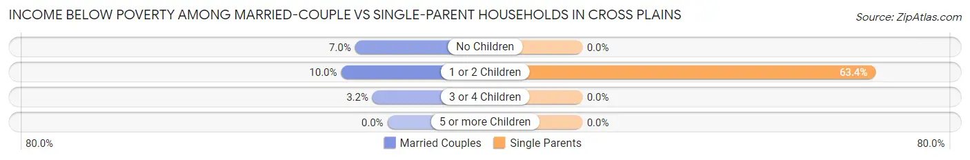Income Below Poverty Among Married-Couple vs Single-Parent Households in Cross Plains