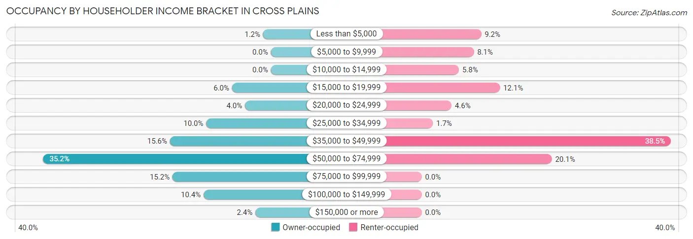 Occupancy by Householder Income Bracket in Cross Plains