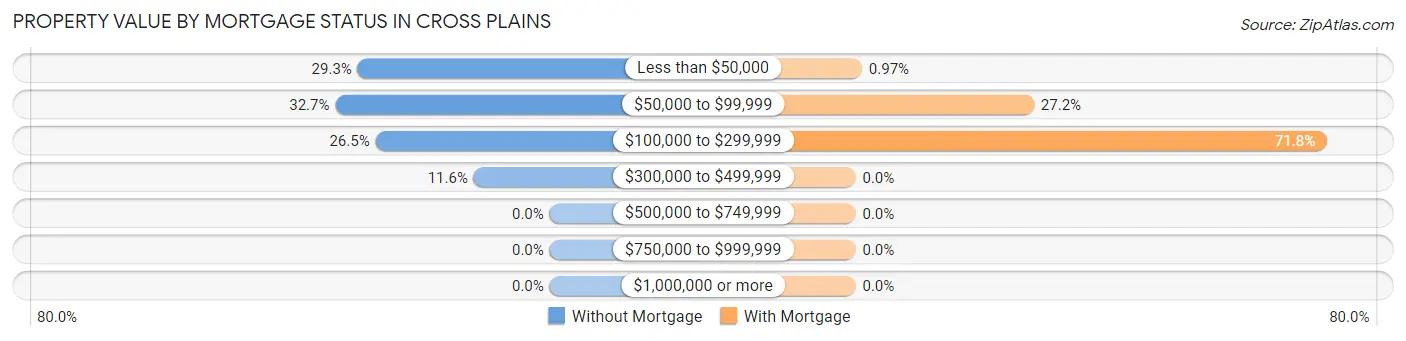 Property Value by Mortgage Status in Cross Plains