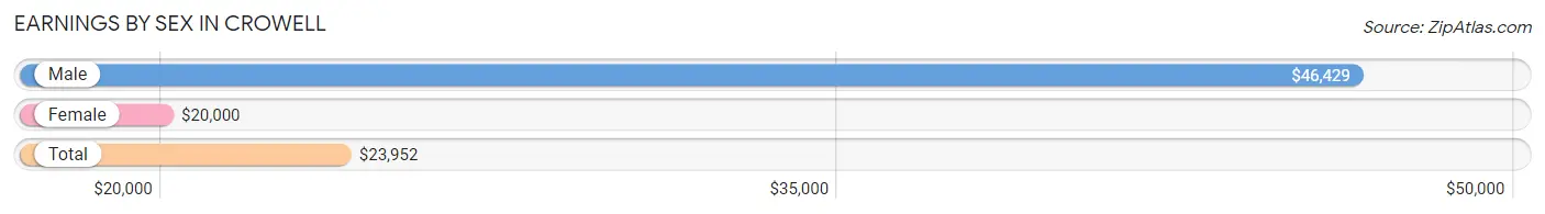 Earnings by Sex in Crowell