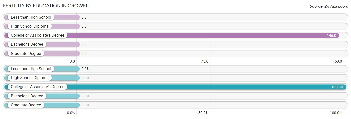 Female Fertility by Education Attainment in Crowell