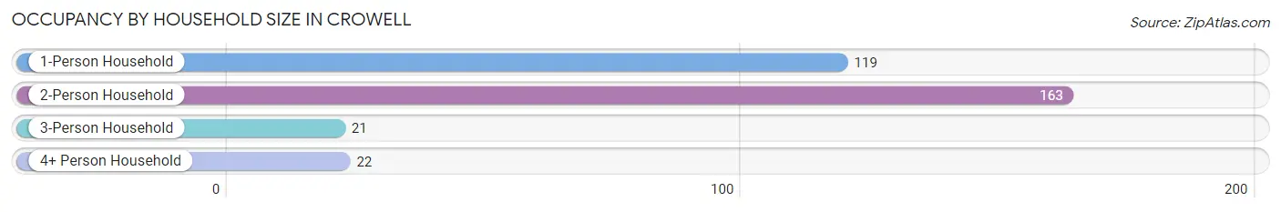 Occupancy by Household Size in Crowell