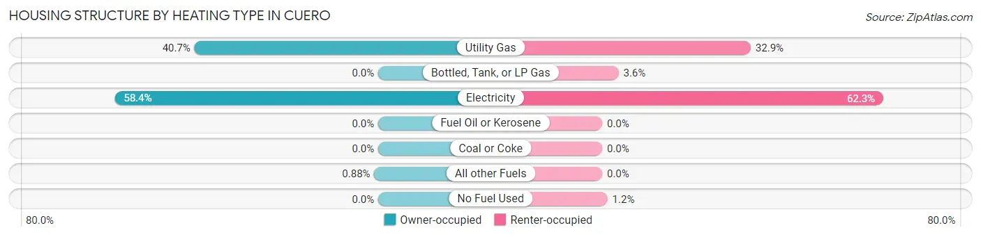 Housing Structure by Heating Type in Cuero