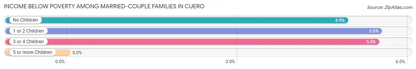 Income Below Poverty Among Married-Couple Families in Cuero