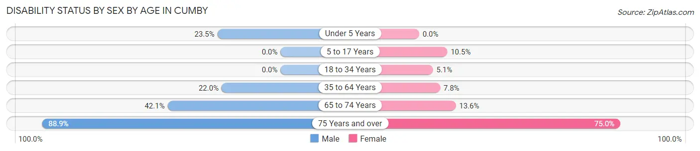Disability Status by Sex by Age in Cumby