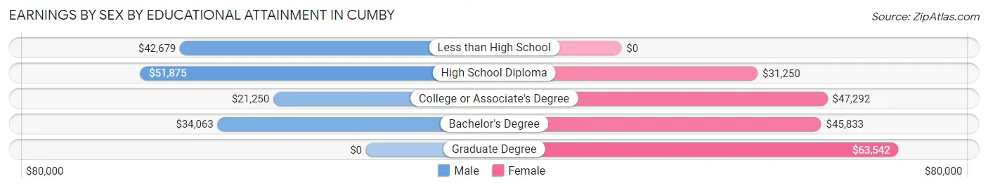Earnings by Sex by Educational Attainment in Cumby