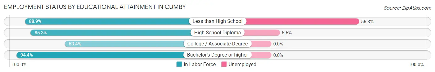 Employment Status by Educational Attainment in Cumby