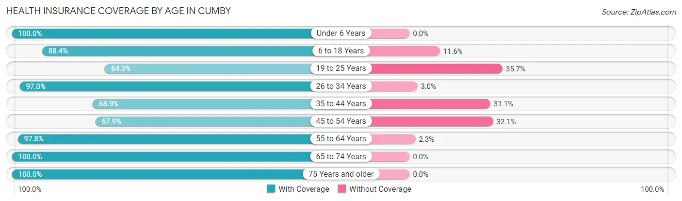 Health Insurance Coverage by Age in Cumby