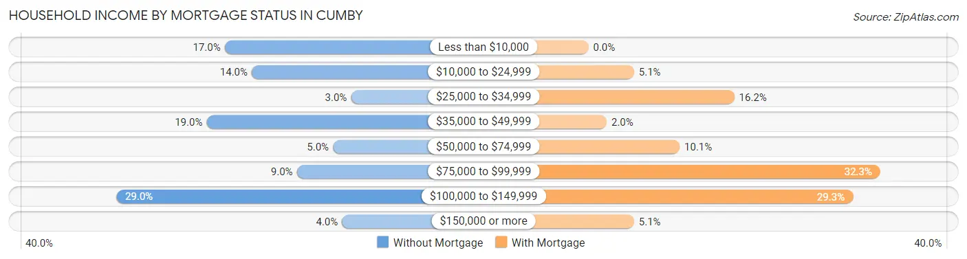 Household Income by Mortgage Status in Cumby
