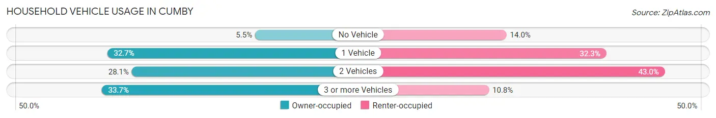 Household Vehicle Usage in Cumby