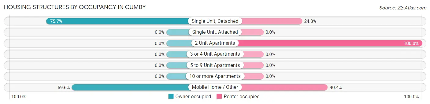 Housing Structures by Occupancy in Cumby