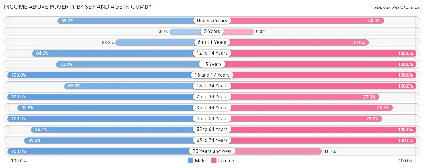 Income Above Poverty by Sex and Age in Cumby