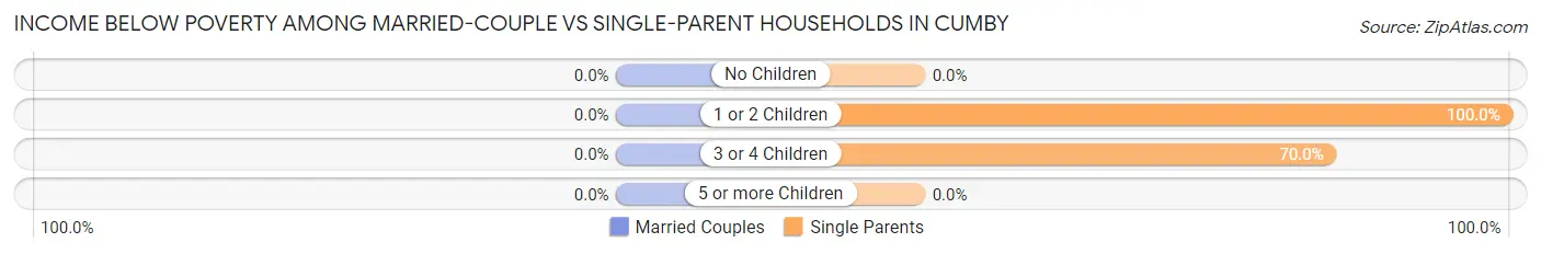 Income Below Poverty Among Married-Couple vs Single-Parent Households in Cumby