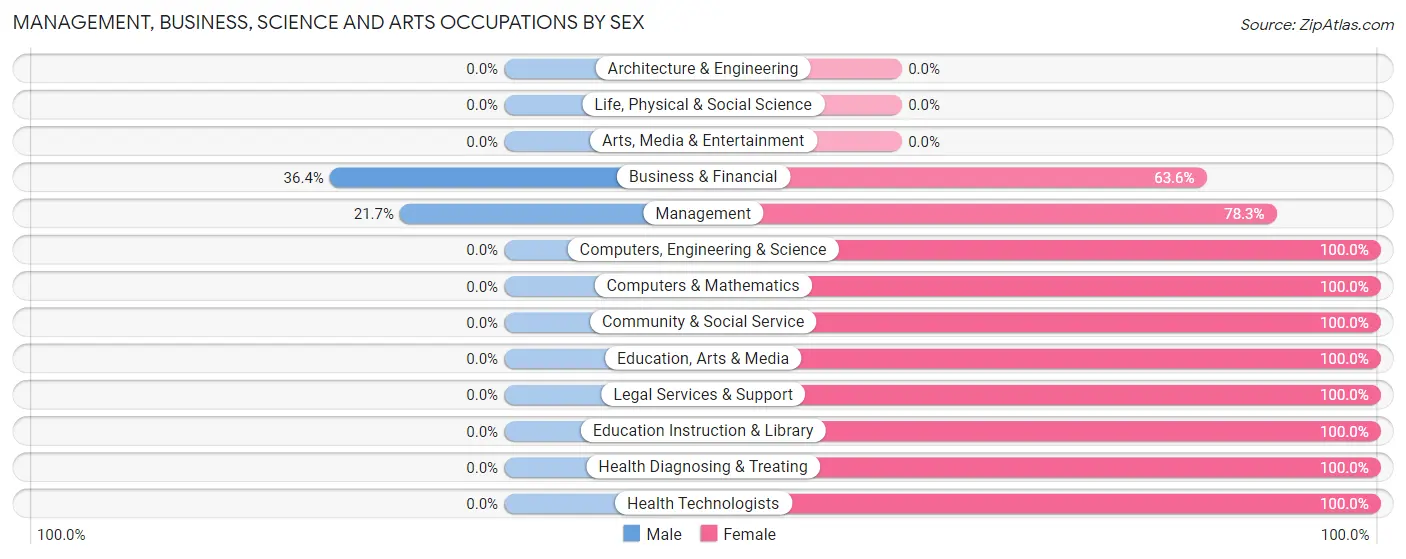 Management, Business, Science and Arts Occupations by Sex in Cumby