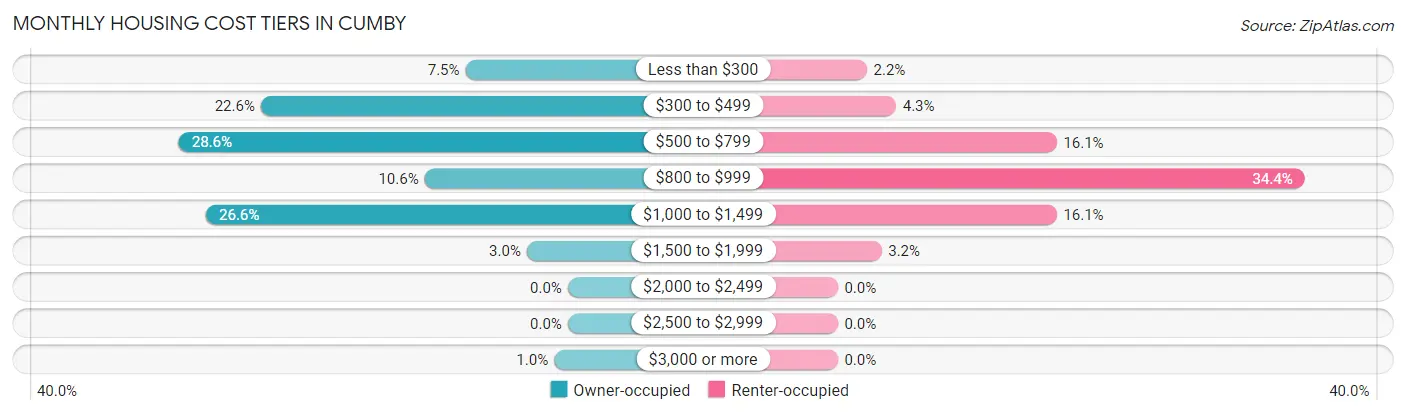 Monthly Housing Cost Tiers in Cumby