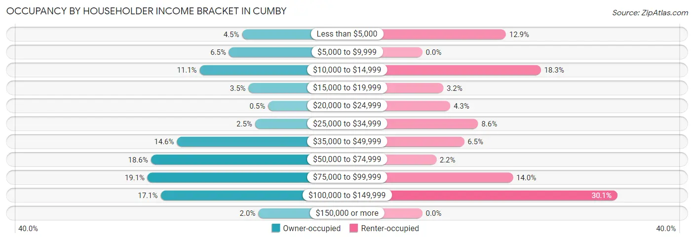 Occupancy by Householder Income Bracket in Cumby