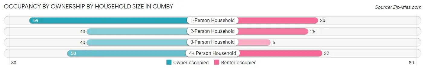 Occupancy by Ownership by Household Size in Cumby
