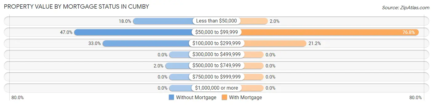Property Value by Mortgage Status in Cumby
