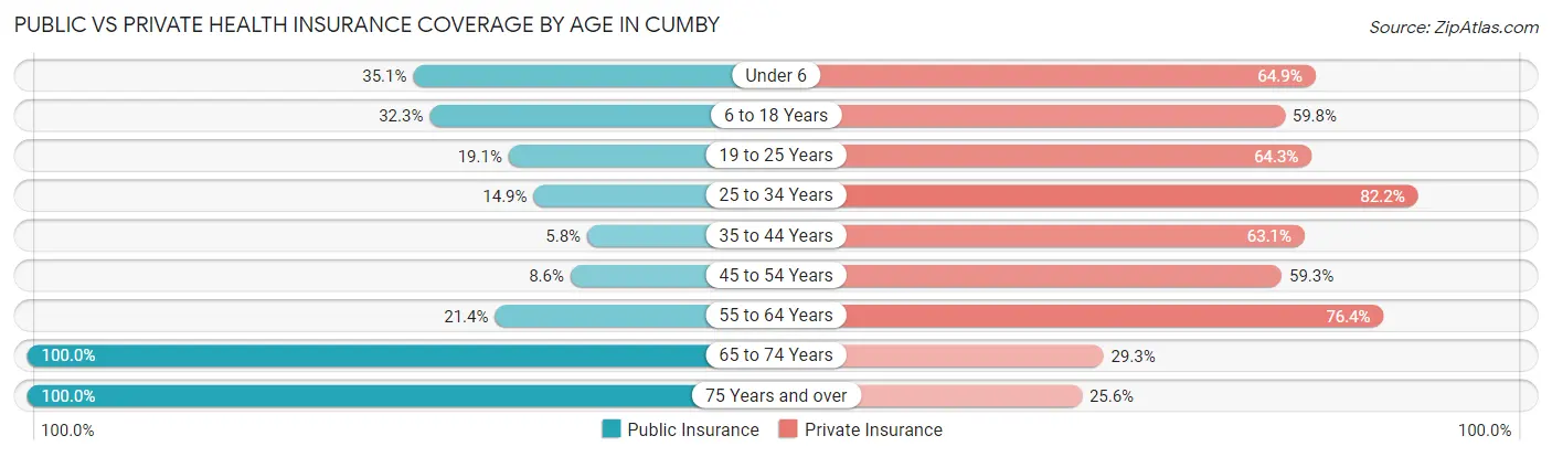 Public vs Private Health Insurance Coverage by Age in Cumby