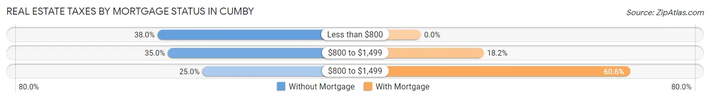 Real Estate Taxes by Mortgage Status in Cumby