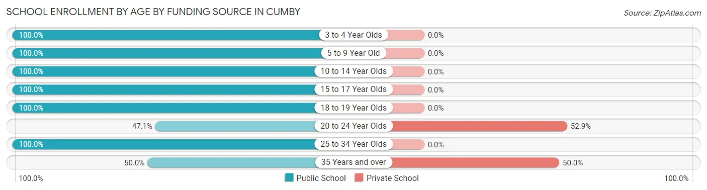 School Enrollment by Age by Funding Source in Cumby