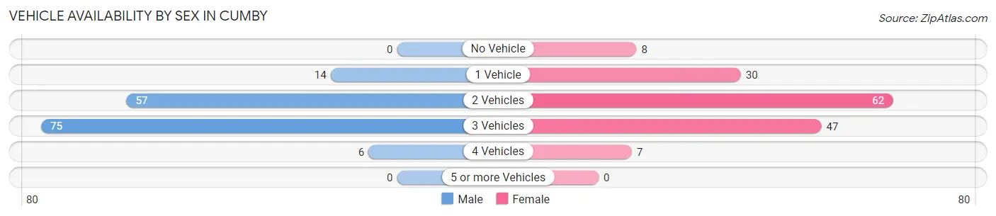 Vehicle Availability by Sex in Cumby