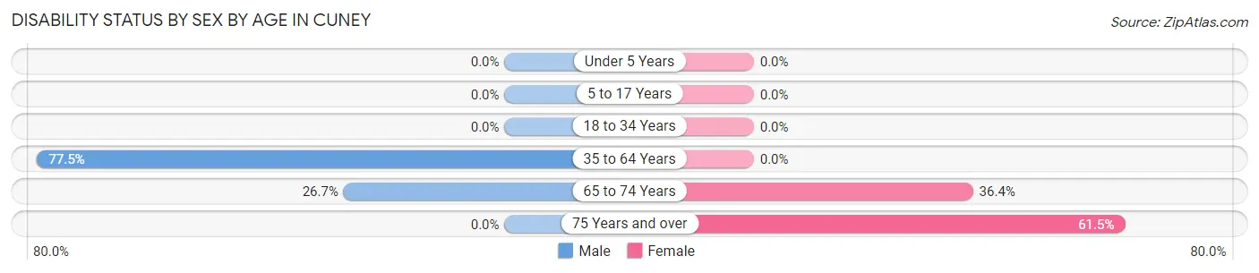 Disability Status by Sex by Age in Cuney
