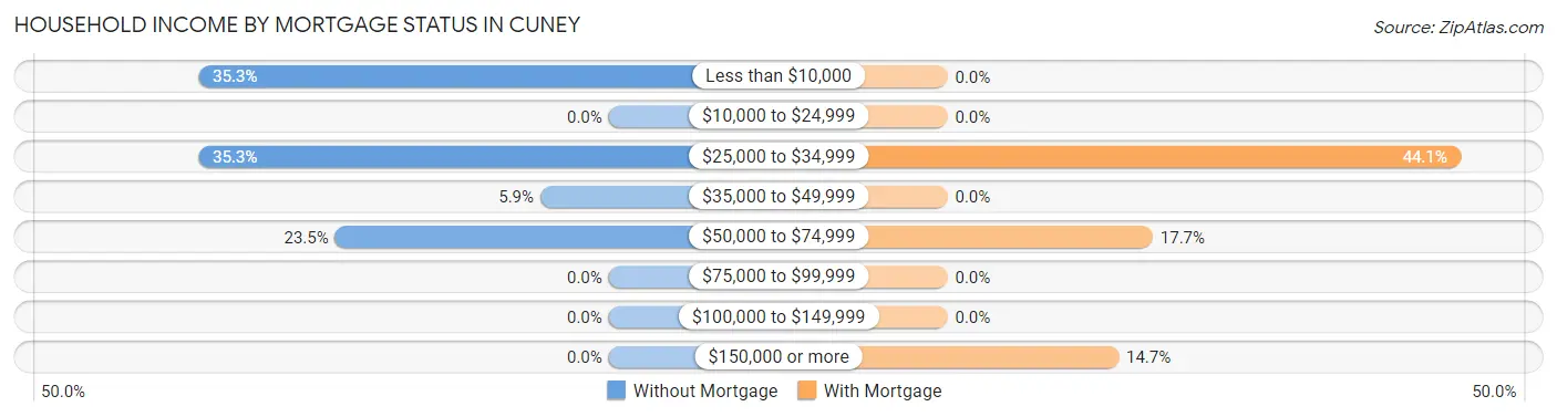Household Income by Mortgage Status in Cuney