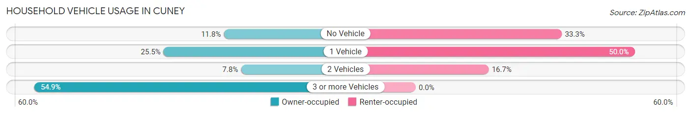 Household Vehicle Usage in Cuney