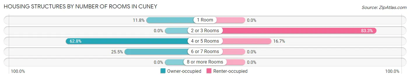 Housing Structures by Number of Rooms in Cuney