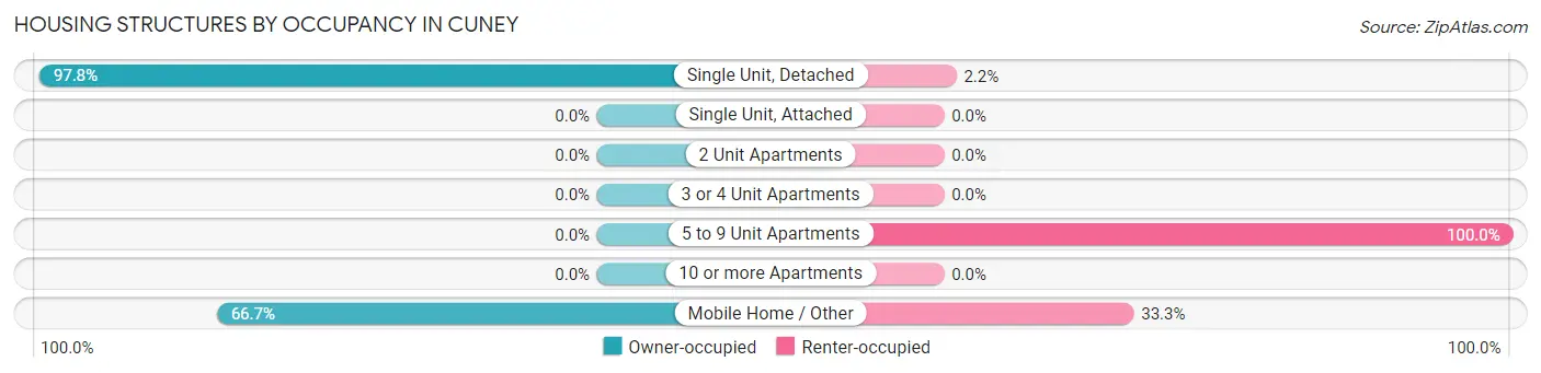 Housing Structures by Occupancy in Cuney