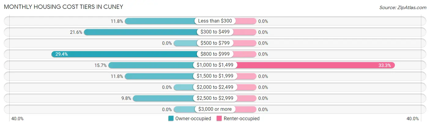 Monthly Housing Cost Tiers in Cuney