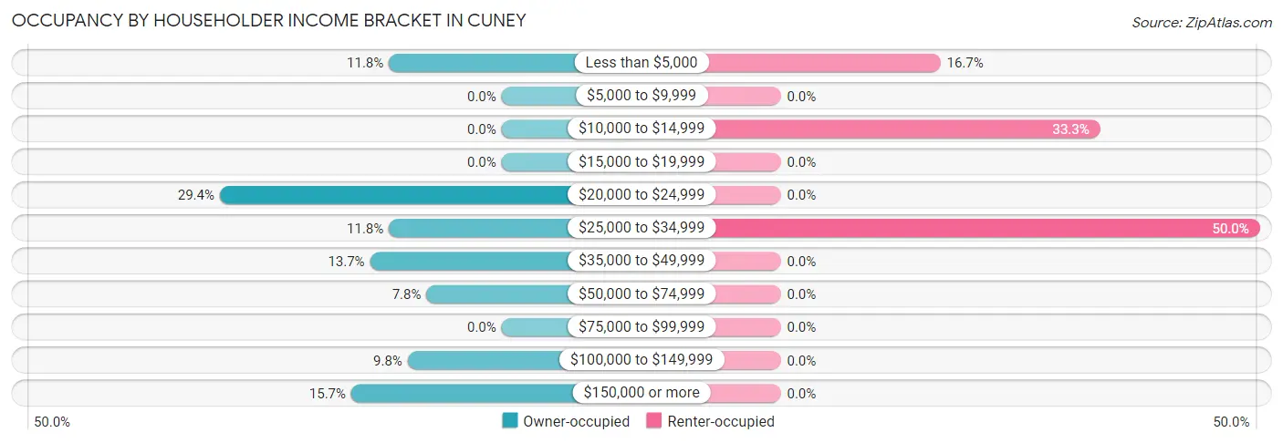 Occupancy by Householder Income Bracket in Cuney