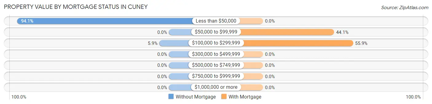 Property Value by Mortgage Status in Cuney