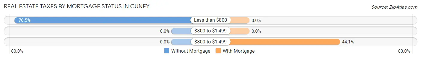Real Estate Taxes by Mortgage Status in Cuney