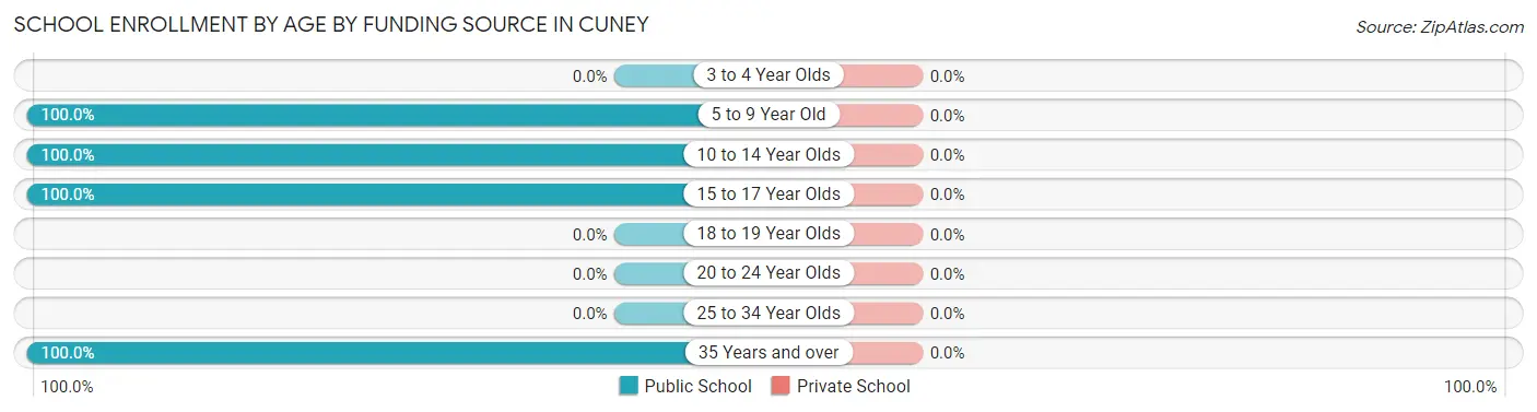School Enrollment by Age by Funding Source in Cuney