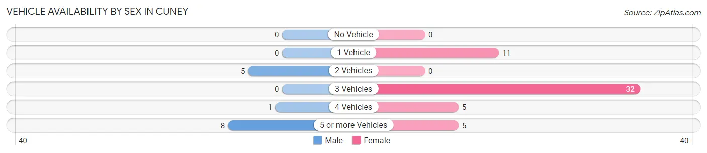 Vehicle Availability by Sex in Cuney